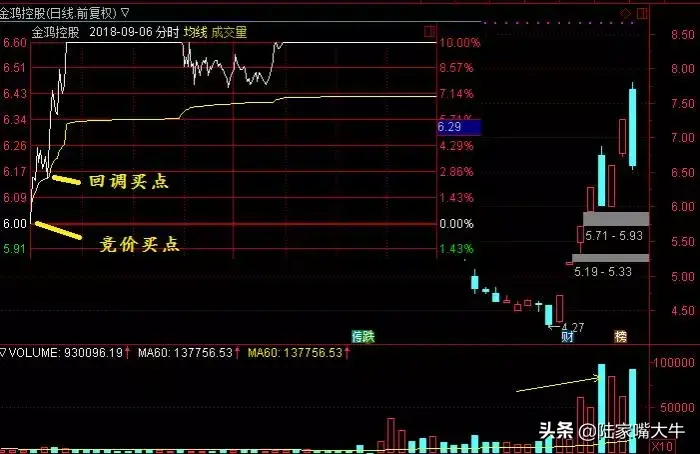 炒股教学强势股低吸第四课盘中低吸的3个买点