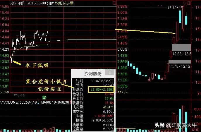 炒股教学强势股低吸第四课盘中低吸的3个买点
