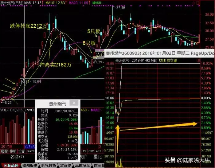 炒股教学强势股低吸第四课盘中低吸的3个买点