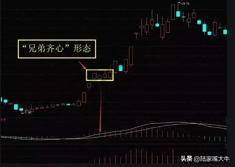 兄弟齐心K线形态主力洗盘手法遭曝光看完快收藏