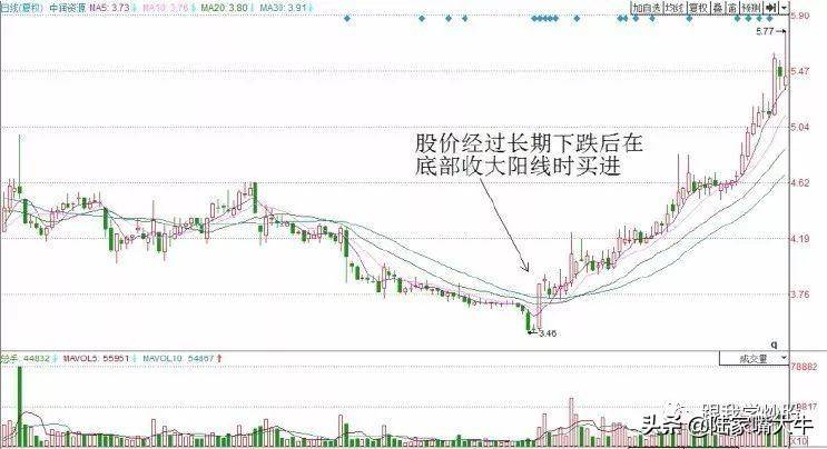 底部长阳买入海底捞针和双重底买入3种底部K线形态抄底技巧