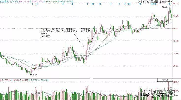 底部长阳买入海底捞针和双重底买入3种底部K线形态抄底技巧
