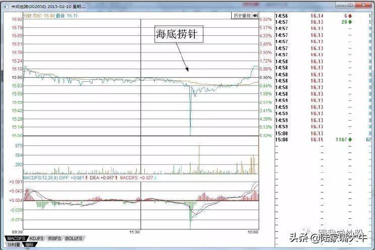底部长阳买入海底捞针和双重底买入3种底部K线形态抄底技巧