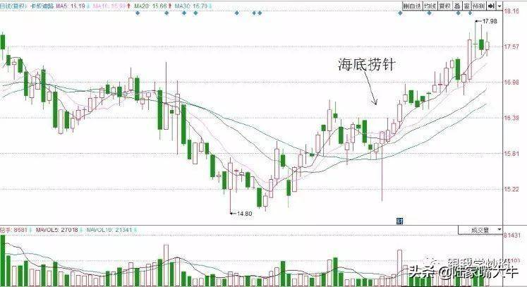 底部长阳买入海底捞针和双重底买入3种底部K线形态抄底技巧