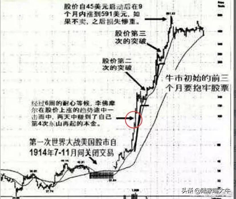 经典拜读史诗级作品利弗摩尔最出色的操盘系统追顶弃底模式