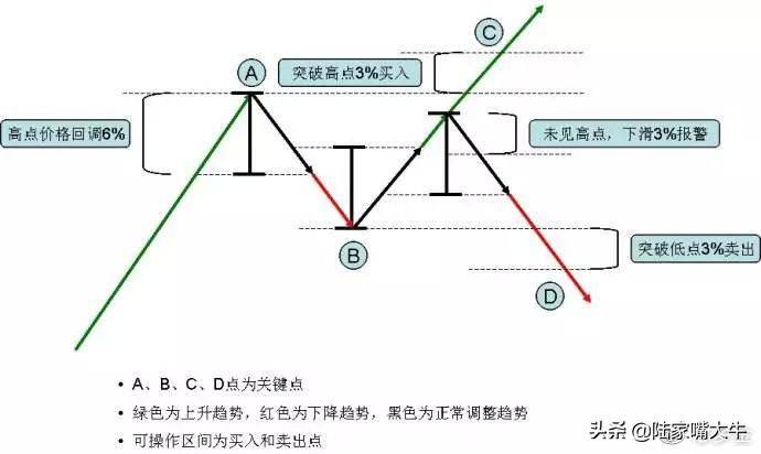 经典拜读史诗级作品利弗摩尔最出色的操盘系统追顶弃底模式