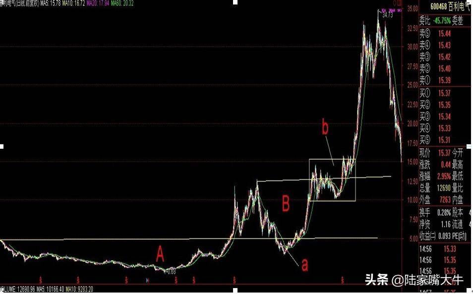 经典拜读史诗级作品利弗摩尔最出色的操盘系统追顶弃底模式