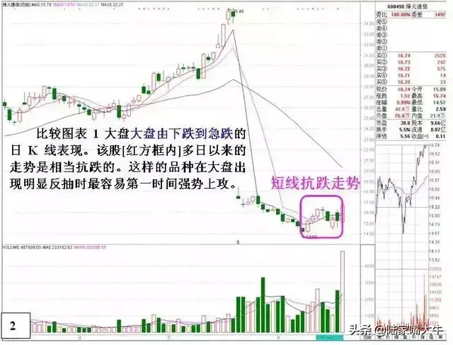 行情下跌不要怕现在教大家如何做超跌反弹实战图解