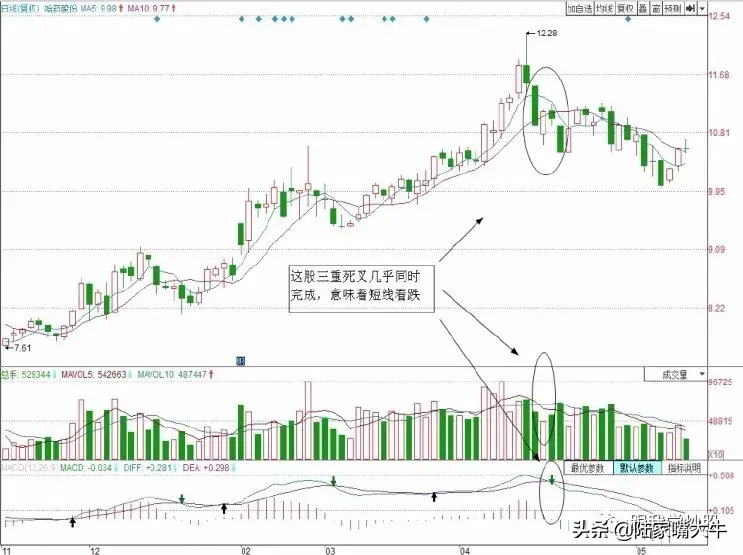 图解2种经典的短线卖出技巧告别被套！