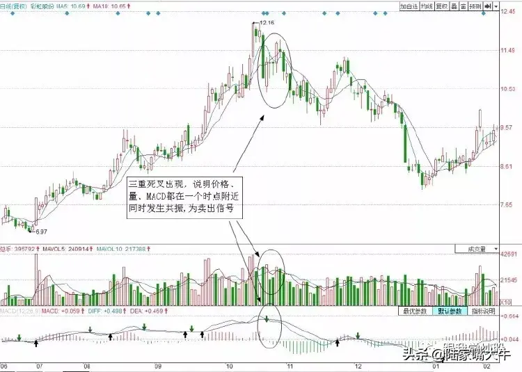 图解2种经典的短线卖出技巧告别被套！