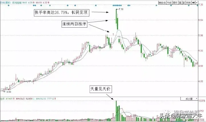 图解2种经典的短线卖出技巧告别被套！