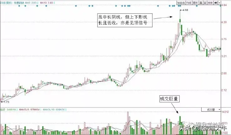 图解2种经典的短线卖出技巧告别被套！