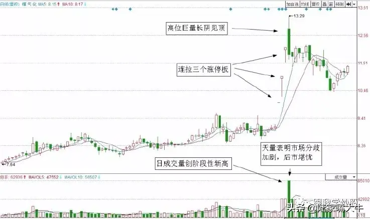 图解2种经典的短线卖出技巧告别被套！