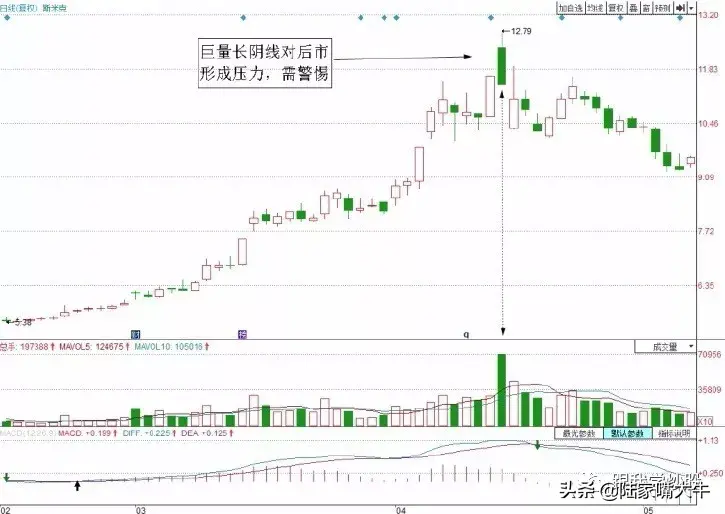 图解2种经典的短线卖出技巧告别被套！