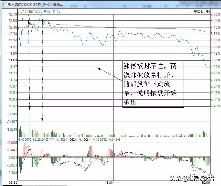 图解2种经典的短线卖出技巧告别被套！