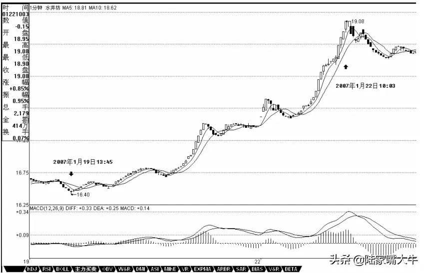 缠论教你炒股票25MACD技术指标缠绕背弛中枢