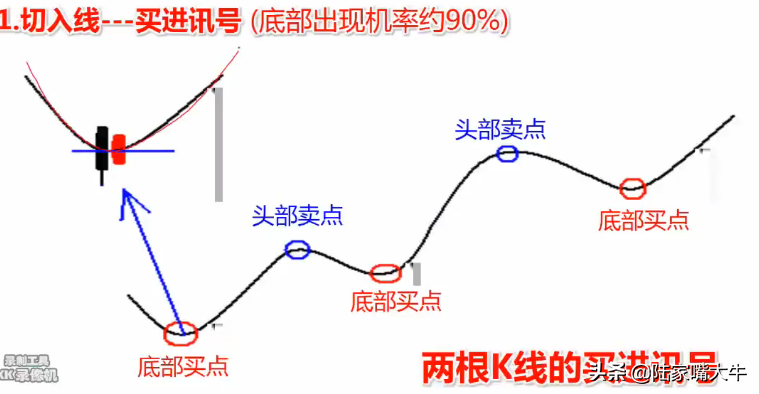 最常见的K线买入形态讯号