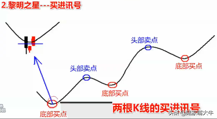 最常见的K线买入形态讯号
