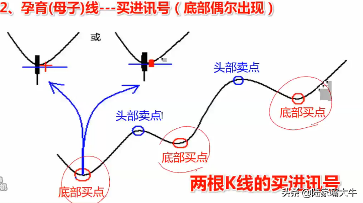 最常见的K线买入形态讯号