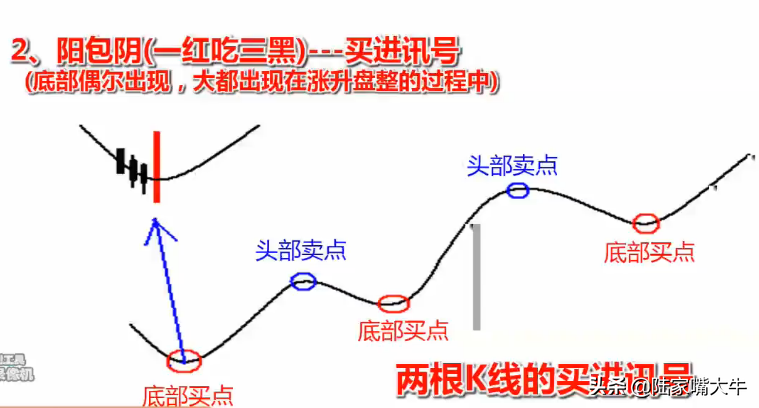 最常见的K线买入形态讯号