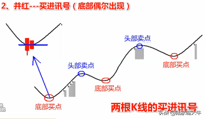 最常见的K线买入形态讯号