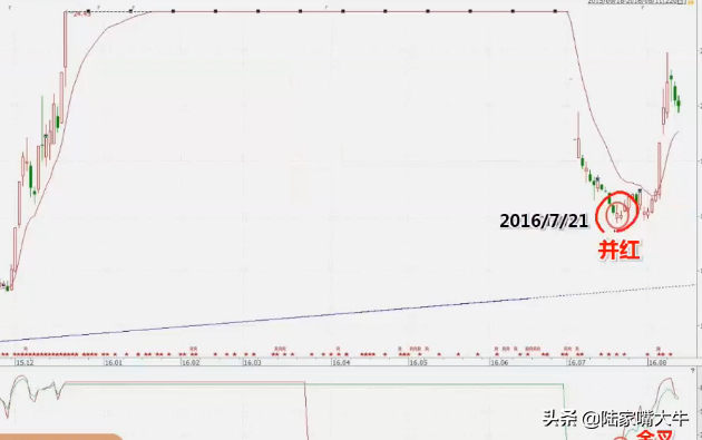 最常见的K线买入形态讯号