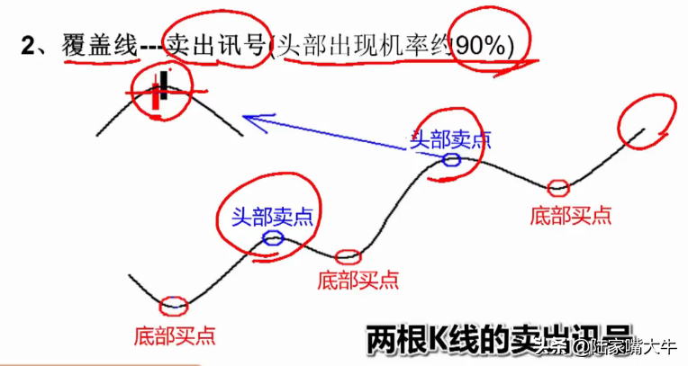 最常见的K线卖出形态讯号