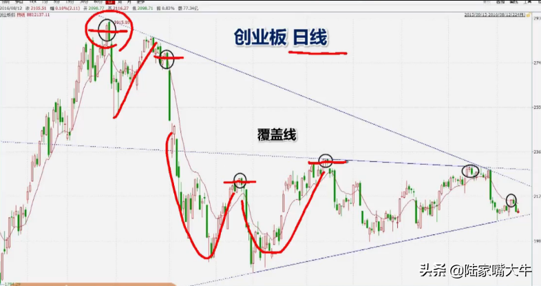 最常见的K线卖出形态讯号