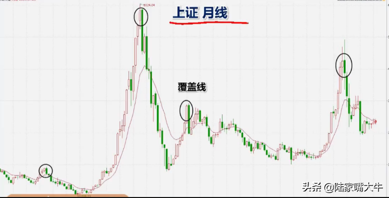 最常见的K线卖出形态讯号