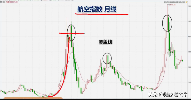 最常见的K线卖出形态讯号
