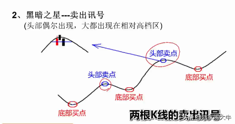 最常见的K线卖出形态讯号