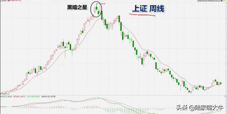 最常见的K线卖出形态讯号