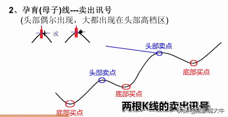 最常见的K线卖出形态讯号