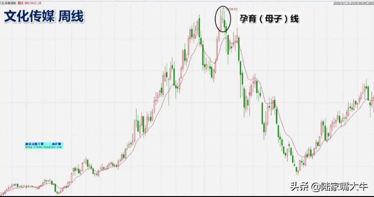 最常见的K线卖出形态讯号