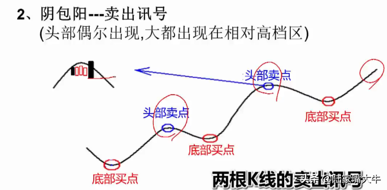 最常见的K线卖出形态讯号