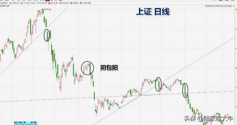 最常见的K线卖出形态讯号