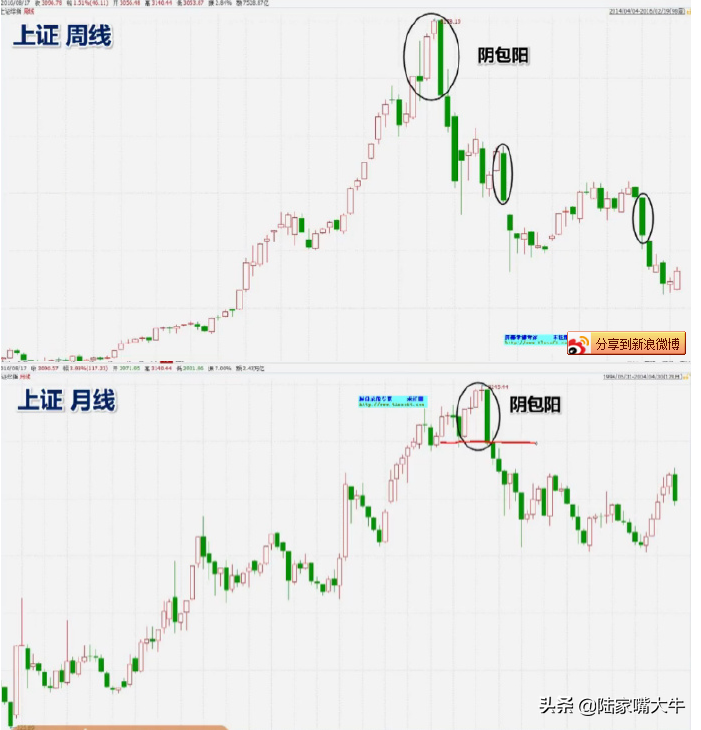 最常见的K线卖出形态讯号