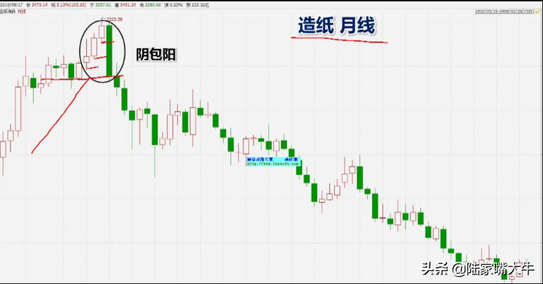 最常见的K线卖出形态讯号