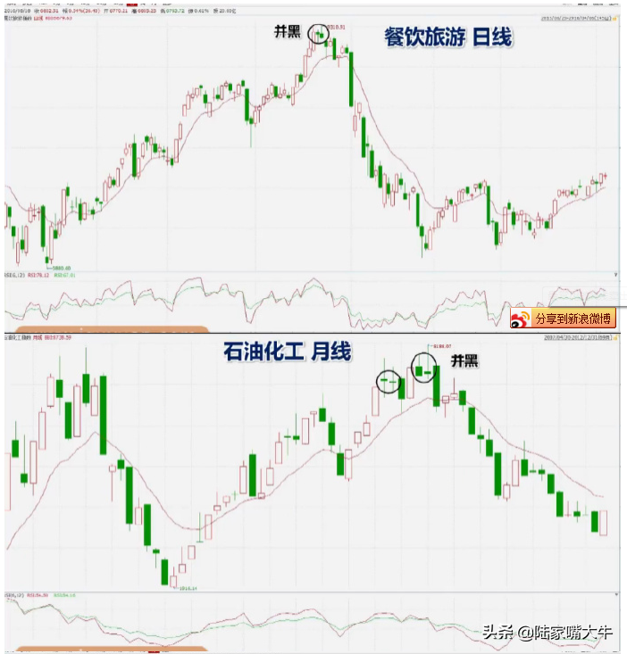 最常见的K线卖出形态讯号