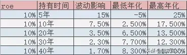 ROE指标长期持有股票的收益是否能等于该企业的净资产收益率