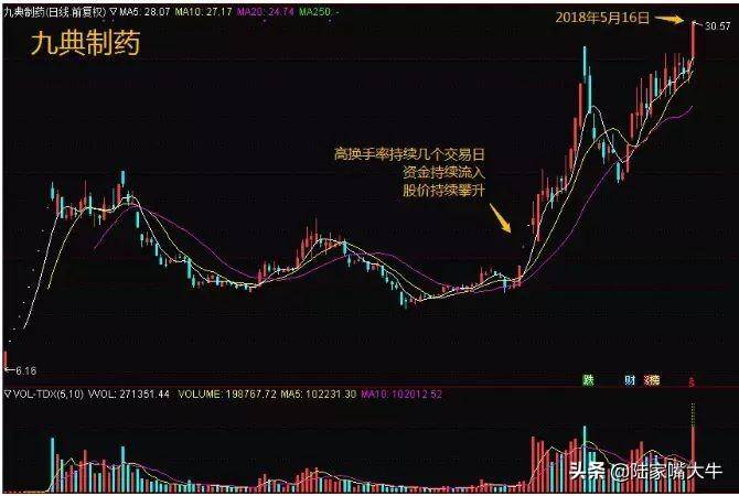主力是抢筹还是逃顶这样看换手率就行！通过换手率判断主力动向
