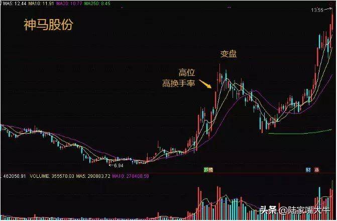 主力是抢筹还是逃顶这样看换手率就行！通过换手率判断主力动向