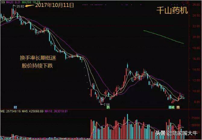 主力是抢筹还是逃顶这样看换手率就行！通过换手率判断主力动向
