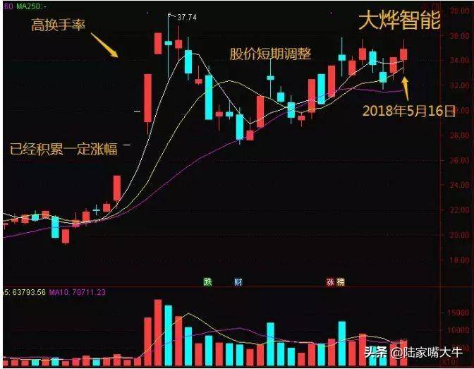 主力是抢筹还是逃顶这样看换手率就行！通过换手率判断主力动向