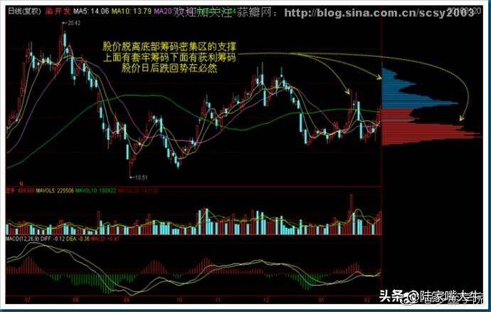 干货筹码分布运用详解大全这是我见过分析得最透彻的文章