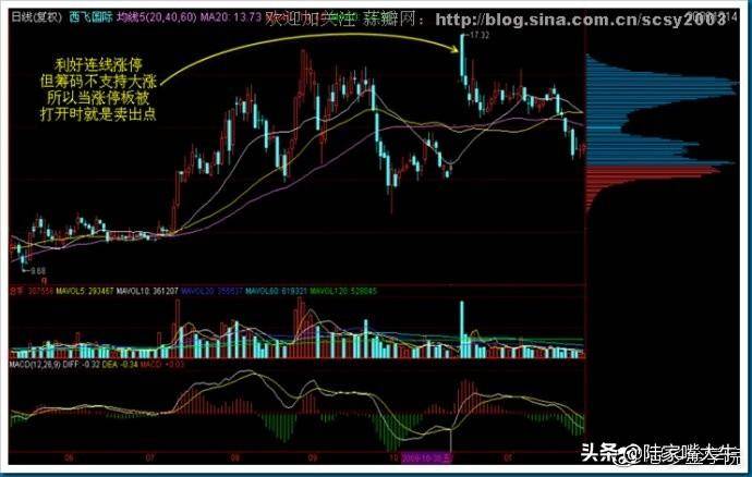 干货筹码分布运用详解大全这是我见过分析得最透彻的文章