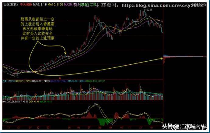 干货筹码分布运用详解大全这是我见过分析得最透彻的文章