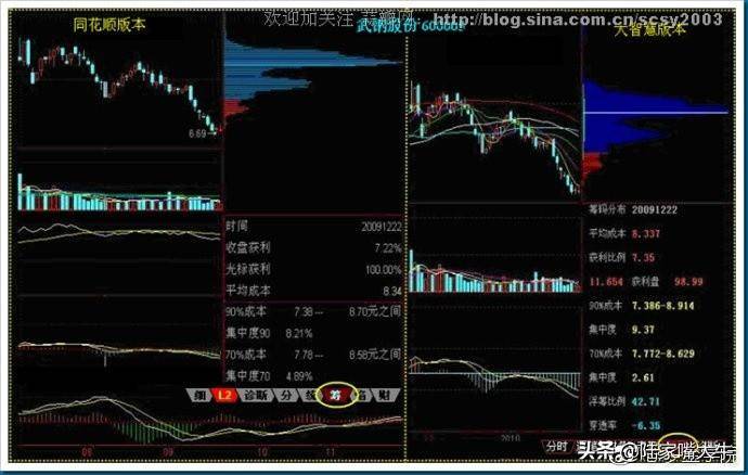 干货筹码分布运用详解大全这是我见过分析得最透彻的文章
