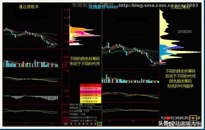 干货筹码分布运用详解大全这是我见过分析得最透彻的文章
