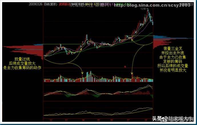 干货筹码分布运用详解大全这是我见过分析得最透彻的文章